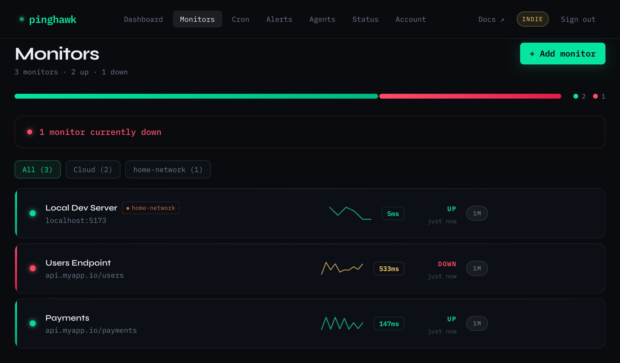 Pinghawk monitors list showing 1 monitor down, sparkline response times, agent badge, and status bar