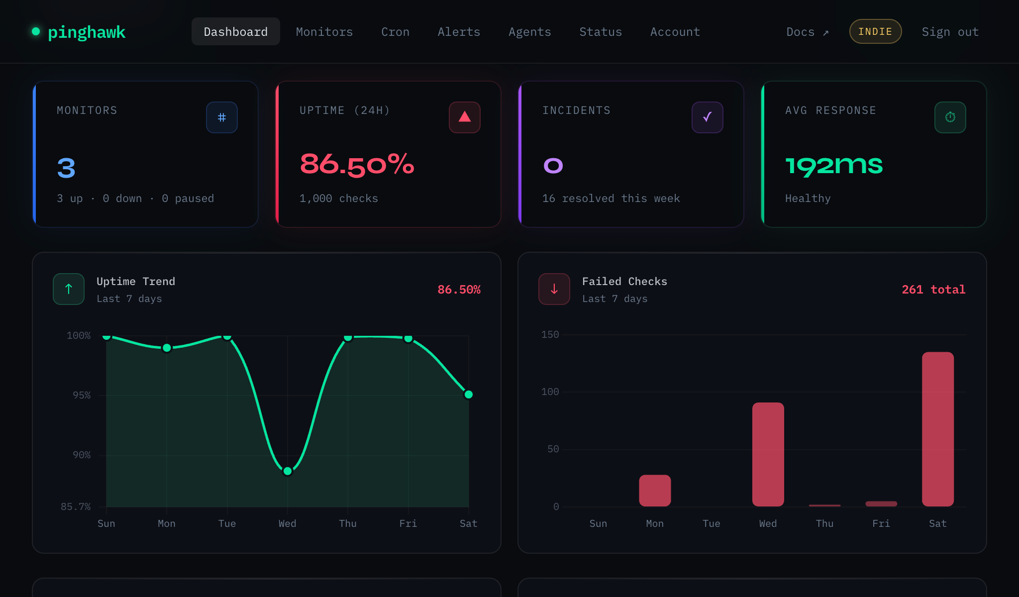 Pinghawk dashboard showing monitor count, uptime percentage, incidents, average response time, and 7-day uptime trend chart