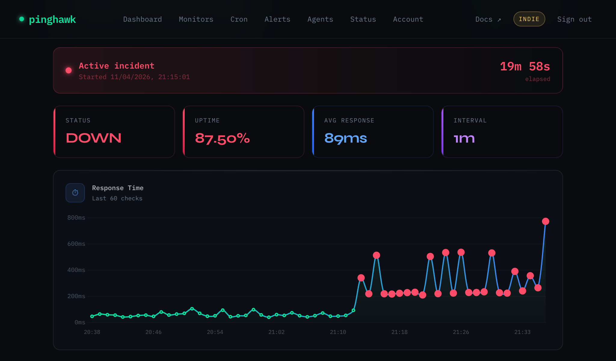 Pinghawk monitor detail page showing active incident with elapsed time, status, uptime, response time chart with failure points